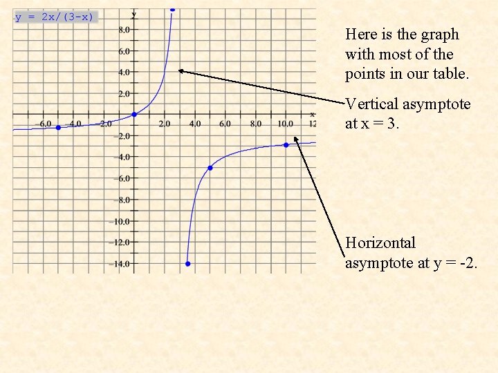Here is the graph with most of the points in our table. Vertical asymptote