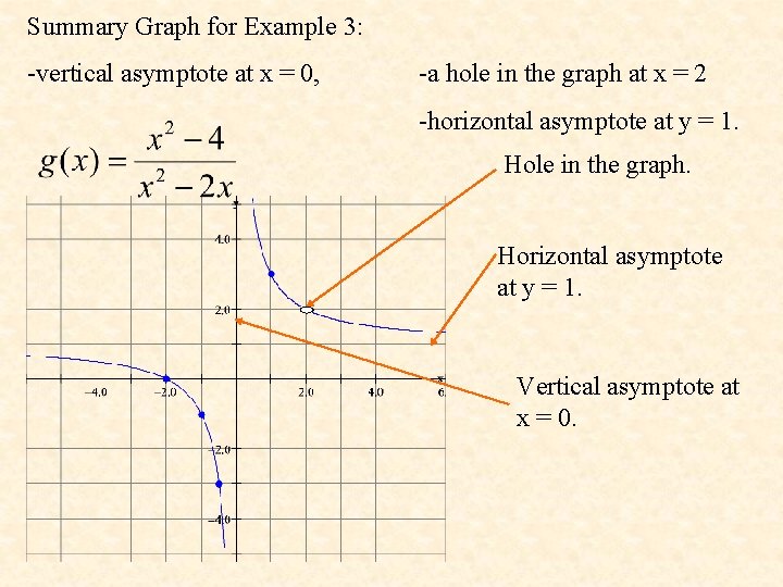 Summary Graph for Example 3: -vertical asymptote at x = 0, -a hole in