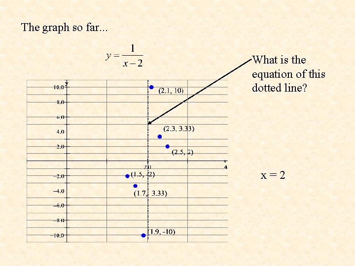 The graph so far. . . What is the equation of this dotted line?