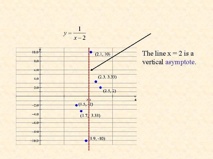 The line x = 2 is a vertical asymptote. 