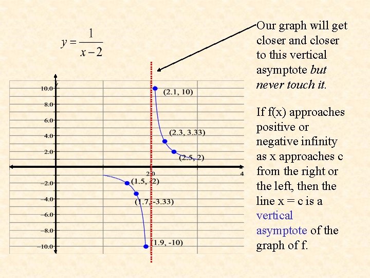 Our graph will get closer and closer to this vertical asymptote but never touch