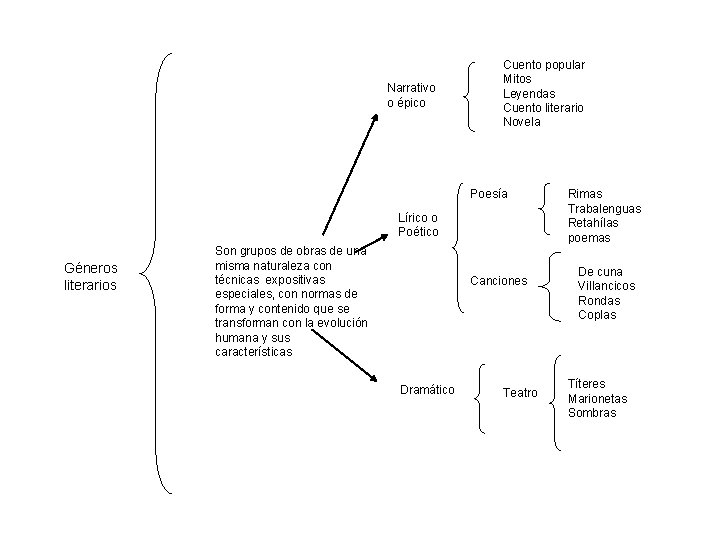 Narrativo o épico Cuento popular Mitos Leyendas Cuento literario Novela Poesía Lírico o Poético
