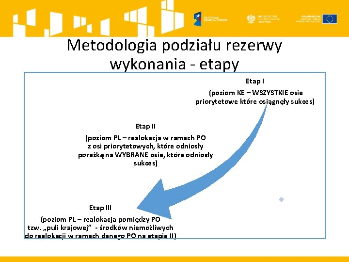 Metodologia podziału rezerwy wykonania - etapy Etap I (poziom KE – WSZYSTKIE osie priorytetowe