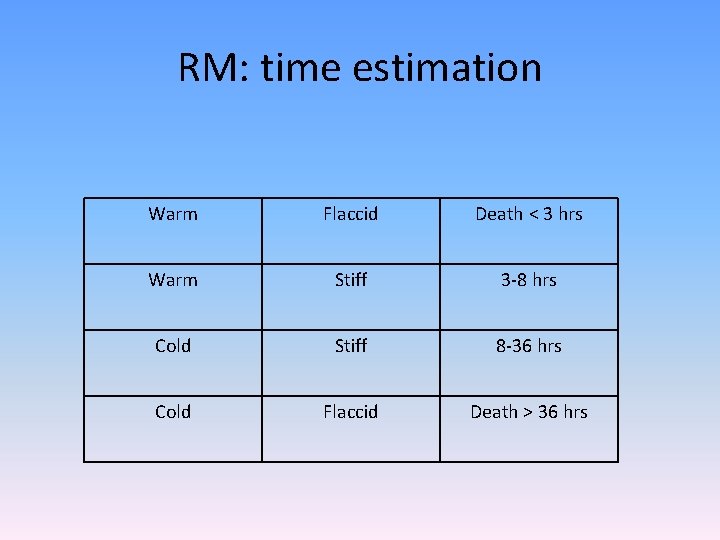 RM: time estimation Warm Flaccid Death < 3 hrs Warm Stiff 3 -8 hrs