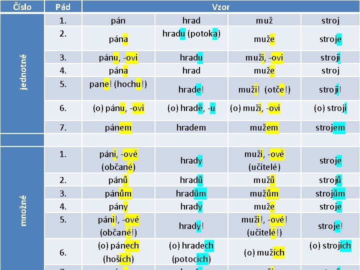 jednotné Číslo množné Pád 1. 2. Vzor pána hradu (potoka) muž stroj muže stroje jednotné Číslo množné Pád 1. 2. Vzor pána hradu (potoka) muž stroj muže stroje