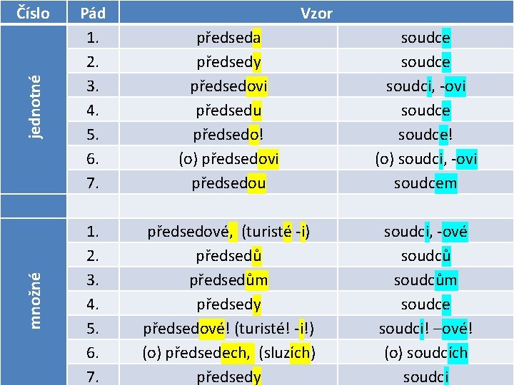 jednotné Číslo množné Pád 1. 2. 3. 4. 5. 6. 7. Vzor předseda předsedy jednotné Číslo množné Pád 1. 2. 3. 4. 5. 6. 7. Vzor předseda předsedy