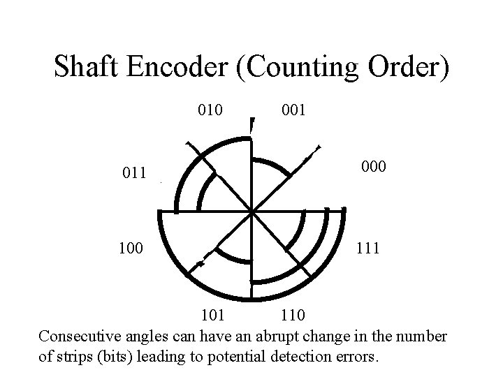 Shaft Encoder (Counting Order) 010 011 100 001 000 111 101 110 Consecutive angles