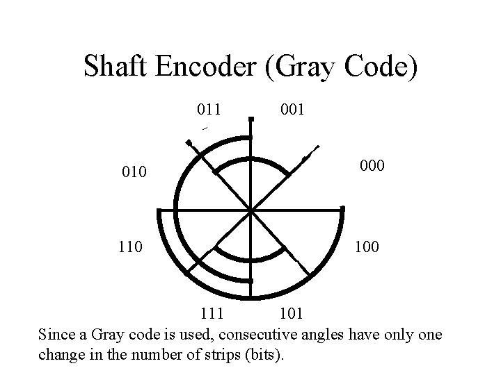 Shaft Encoder (Gray Code) 011 010 110 001 000 111 101 Since a Gray