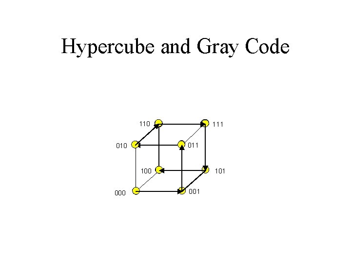 Hypercube and Gray Code 110 111 010 100 000 101 001 