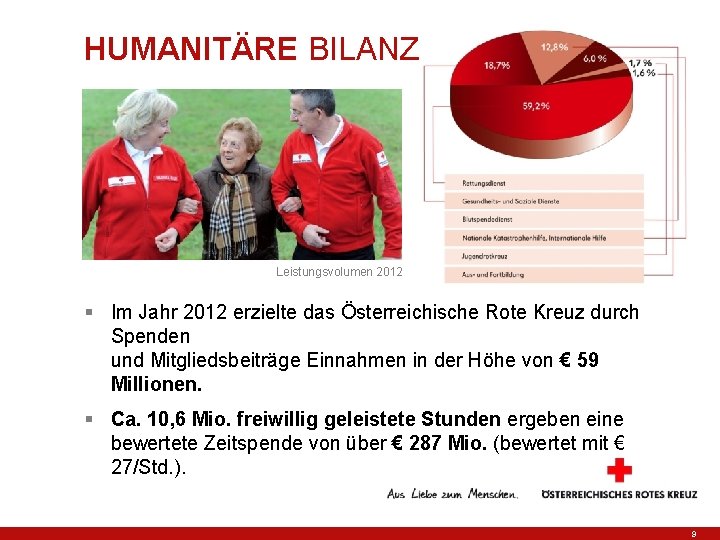 HUMANITÄRE BILANZ Leistungsvolumen 2012 § Im Jahr 2012 erzielte das Österreichische Rote Kreuz durch