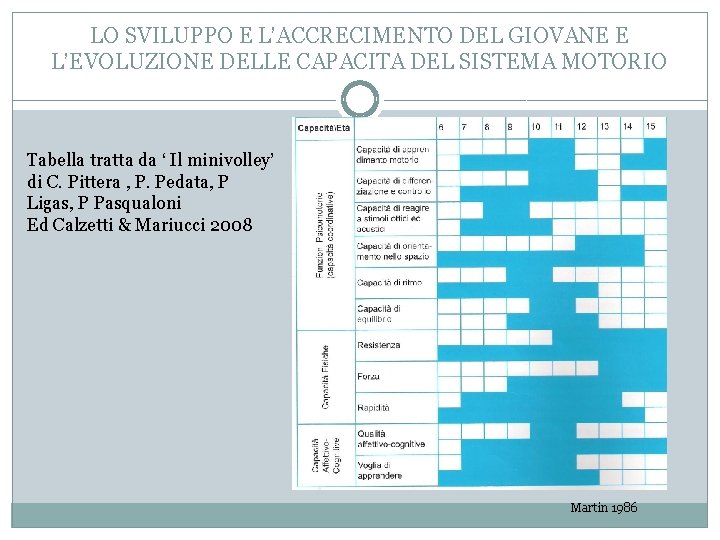 LO SVILUPPO E L’ACCRECIMENTO DEL GIOVANE E L’EVOLUZIONE DELLE CAPACITA DEL SISTEMA MOTORIO Tabella