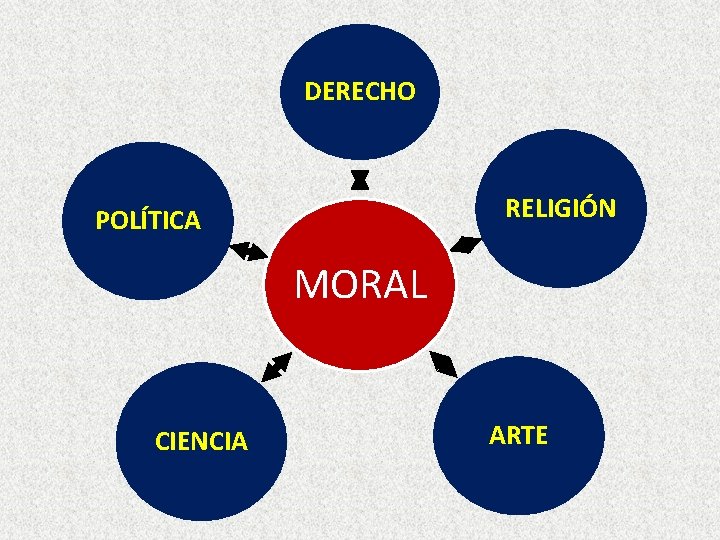 DERECHO RELIGIÓN POLÍTICA MORAL CIENCIA ARTE 