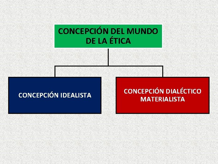 CONCEPCIÓN DEL MUNDO DE LA ÉTICA CONCEPCIÓN IDEALISTA CONCEPCIÓN DIALÉCTICO MATERIALISTA 