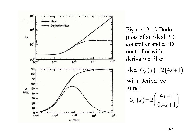Figure 13. 10 Bode plots of an ideal PD controller and a PD controller
