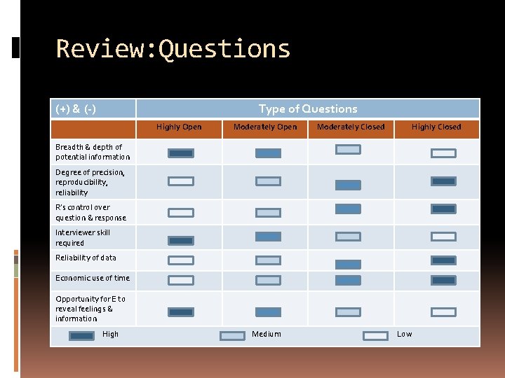 Review: Questions (+) & (-) Type of Questions Highly Open Moderately Closed Highly Closed Review: Questions (+) & (-) Type of Questions Highly Open Moderately Closed Highly Closed