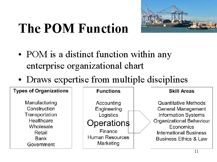 The POM Function • POM is a distinct function within any enterprise organizational chart The POM Function • POM is a distinct function within any enterprise organizational chart