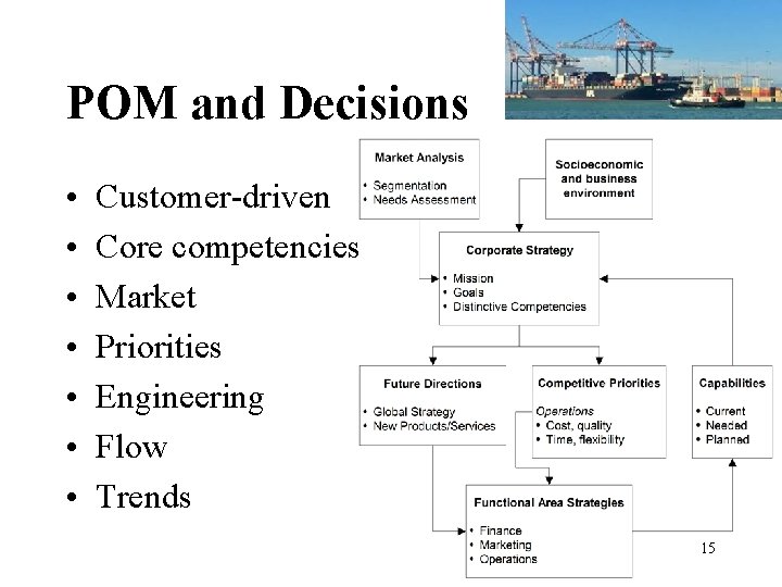 POM and Decisions • • Customer-driven Core competencies Market Priorities Engineering Flow Trends 15 POM and Decisions • • Customer-driven Core competencies Market Priorities Engineering Flow Trends 15