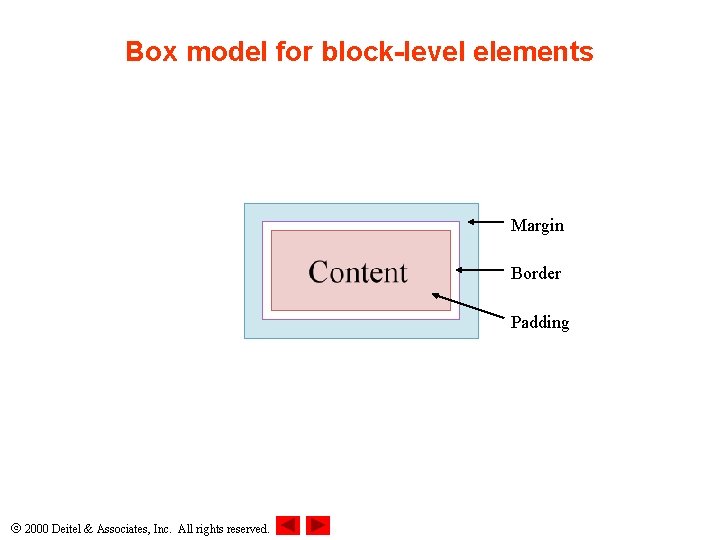 Box model for block-level elements Margin Border Padding 2000 Deitel & Associates, Inc. All