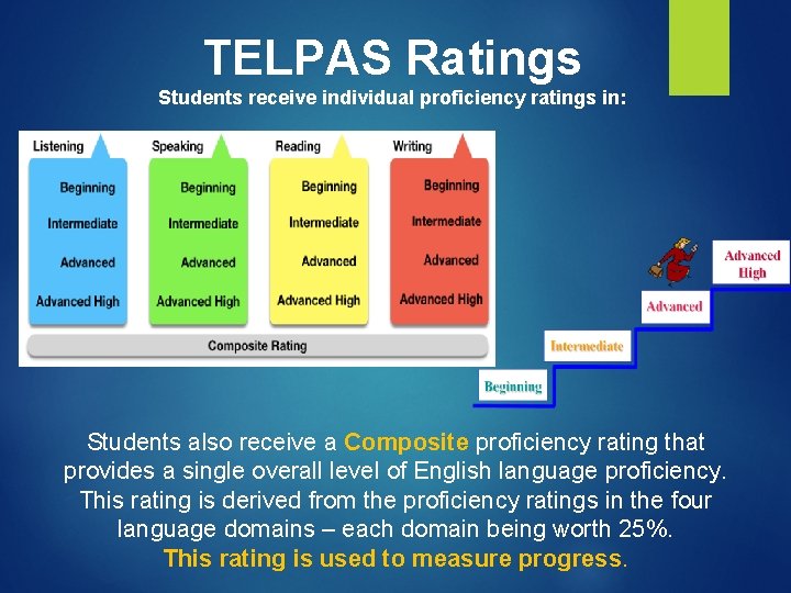TELPAS Ratings Students receive individual proficiency ratings in: Students also receive a Composite proficiency TELPAS Ratings Students receive individual proficiency ratings in: Students also receive a Composite proficiency