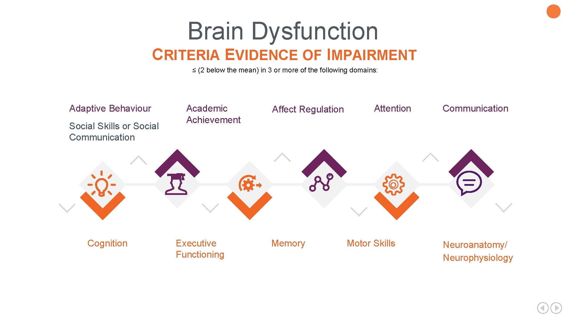 Brain Dysfunction CRITERIA EVIDENCE OF IMPAIRMENT ≤ (2 below the mean) in 3 or