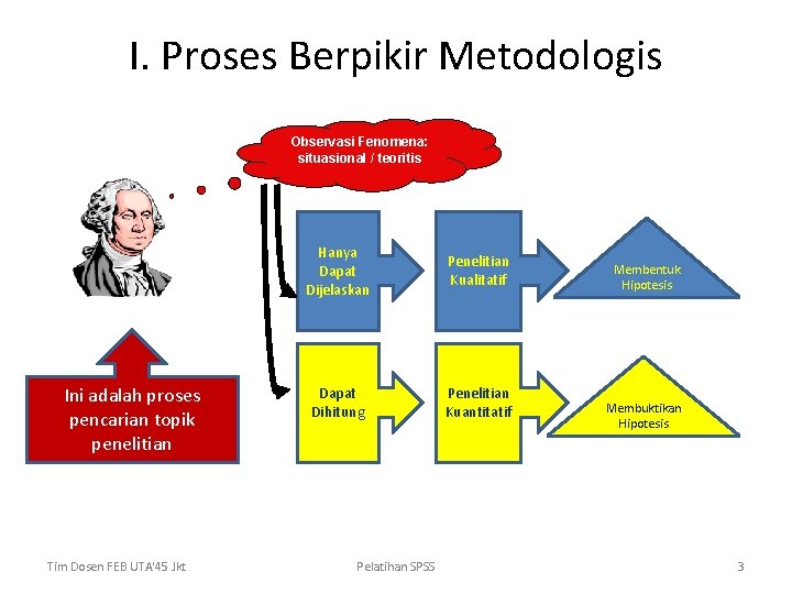 I. Proses Berpikir Metodologis Observasi Fenomena: situasional / teoritis Ini adalah proses pencarian topik