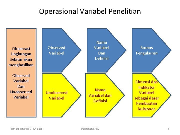 Operasional Variabel Penelitian Observasi Lingkungan Sekitar akan menghasilkan Observed Variabel Dan Unobserved Variabel Tim Operasional Variabel Penelitian Observasi Lingkungan Sekitar akan menghasilkan Observed Variabel Dan Unobserved Variabel Tim