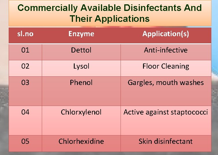 Commercially Available Disinfectants And Their Applications sl. no Enzyme Application(s) 01 Dettol Anti-infective 02