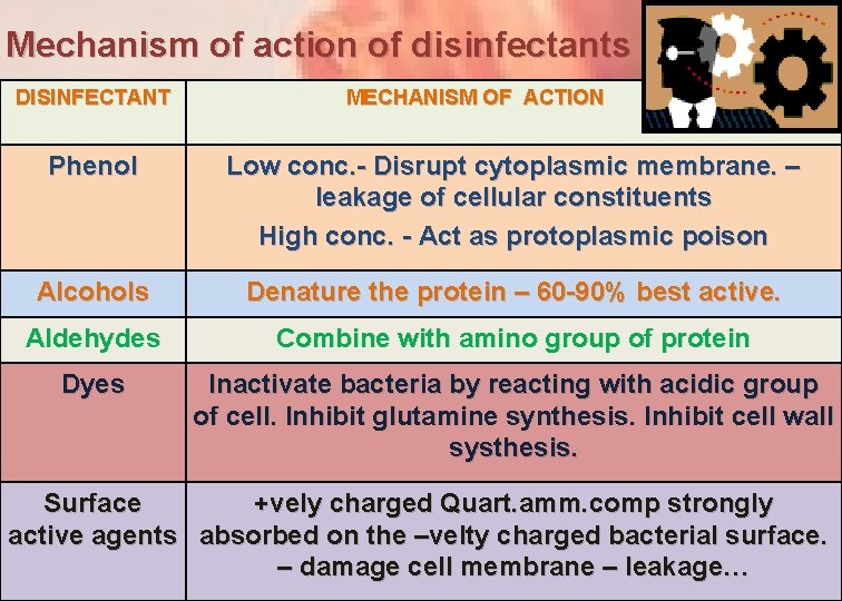 Mechanism of action of disinfectants DISINFECTANT MECHANISM OF ACTION Phenol Low conc. - Disrupt