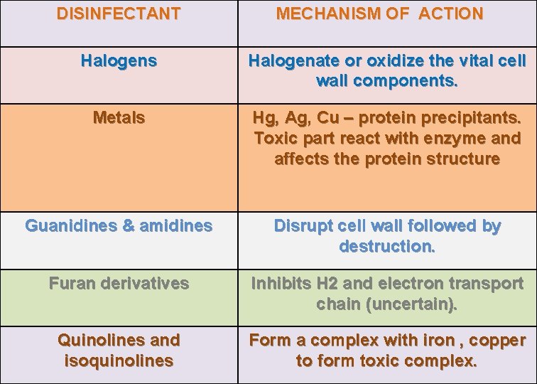 DISINFECTANT MECHANISM OF ACTION Halogens Halogenate or oxidize the vital cell wall components. Metals