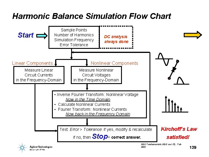 Harmonic Balance Simulation Flow Chart Start Sample Points Number of Harmonics Simulation Frequency Error Harmonic Balance Simulation Flow Chart Start Sample Points Number of Harmonics Simulation Frequency Error