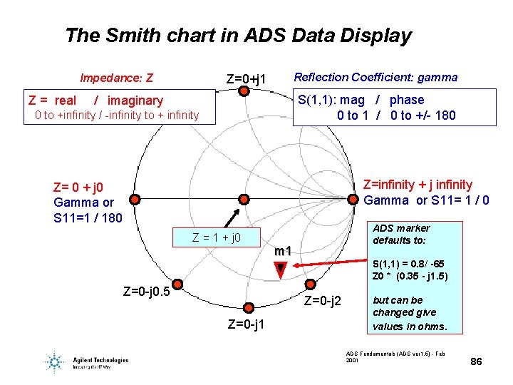 The Smith chart in ADS Data Display Impedance: Z Z = real Reflection Coefficient: The Smith chart in ADS Data Display Impedance: Z Z = real Reflection Coefficient: