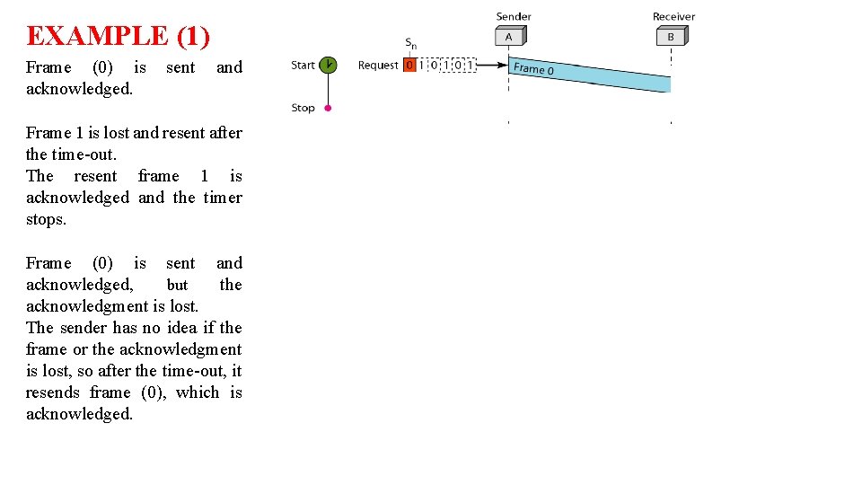 EXAMPLE (1) Frame (0) is acknowledged. sent and Frame 1 is lost and resent