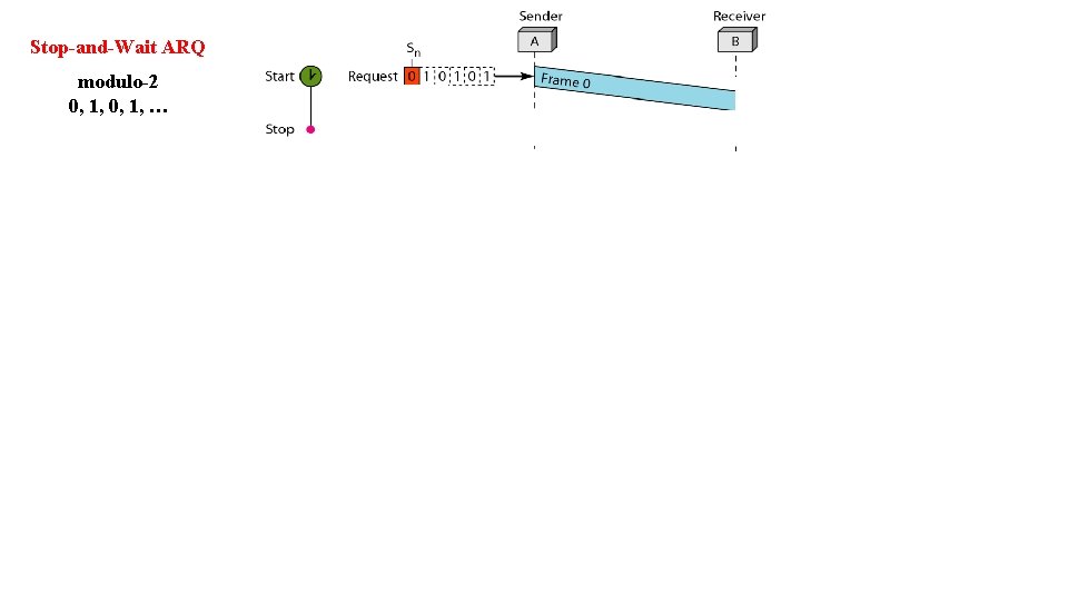 Stop-and-Wait ARQ modulo-2 0, 1, … 