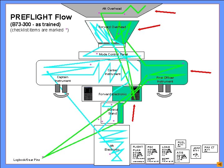 ** PREFLIGHT Flow (B 73 -300 - as trained) * * * Captain Instrument ** PREFLIGHT Flow (B 73 -300 - as trained) * * * Captain Instrument