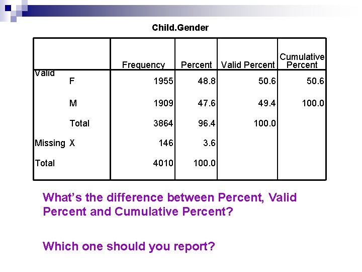 Child. Gender Valid Frequency F 1955 48. 8 50. 6 M 1909 47. 6 Child. Gender Valid Frequency F 1955 48. 8 50. 6 M 1909 47. 6