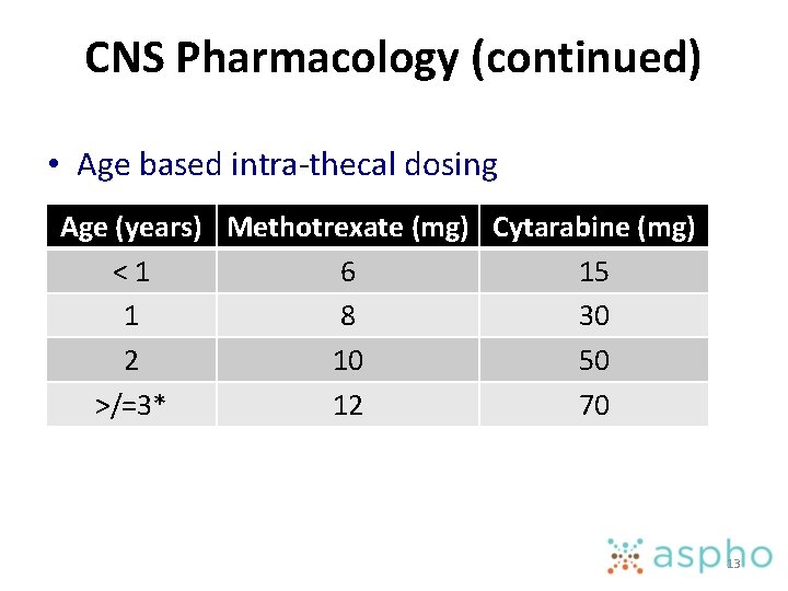 CNS Pharmacology (continued) • Age based intra-thecal dosing Age (years) Methotrexate (mg) Cytarabine (mg)