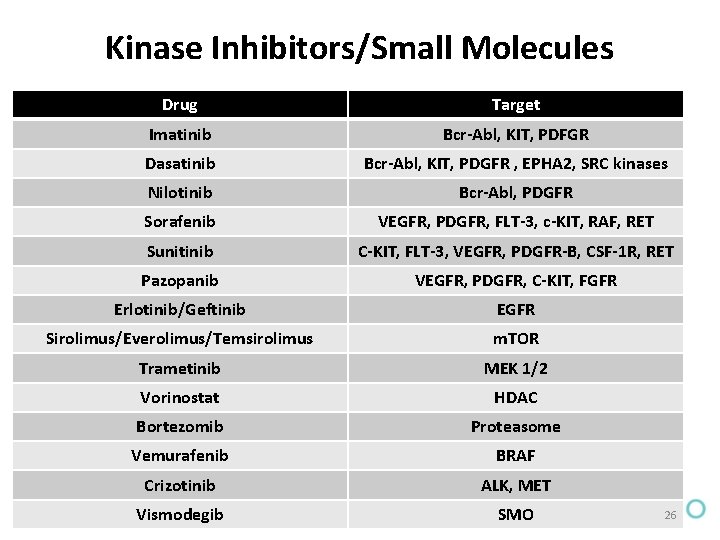 Kinase Inhibitors/Small Molecules Drug Target Imatinib Bcr-Abl, KIT, PDFGR Dasatinib Bcr-Abl, KIT, PDGFR ,