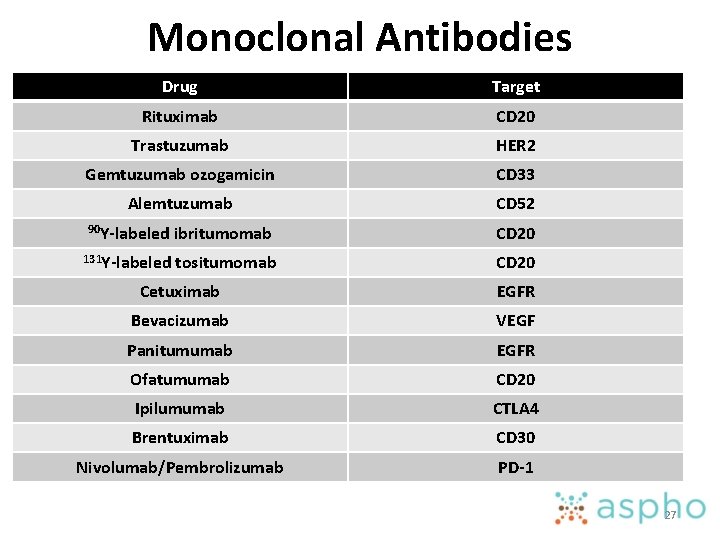 Monoclonal Antibodies Drug Target Rituximab CD 20 Trastuzumab HER 2 Gemtuzumab ozogamicin CD 33