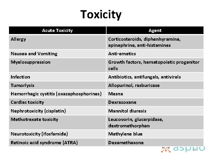 Toxicity Acute Toxicity Agent Allergy Corticosteroids, diphenhyramine, epinephrine, anti-histamines Nausea and Vomiting Anti-emetics Myelosuppression