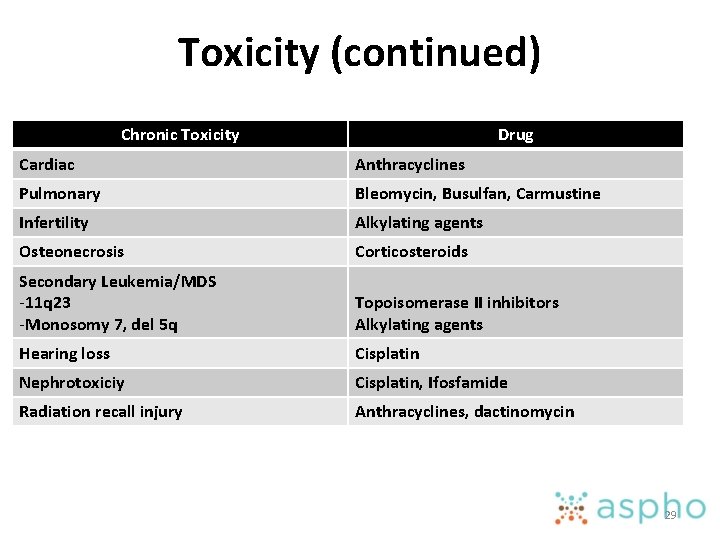 Toxicity (continued) Chronic Toxicity Drug Cardiac Anthracyclines Pulmonary Bleomycin, Busulfan, Carmustine Infertility Alkylating agents