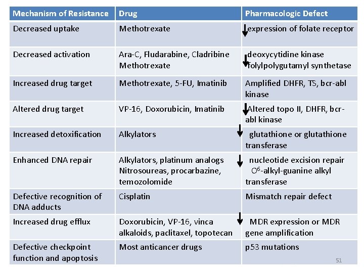 Mechanism of Resistance Drug Pharmacologic Defect Decreased uptake Methotrexate expression of folate receptor Decreased