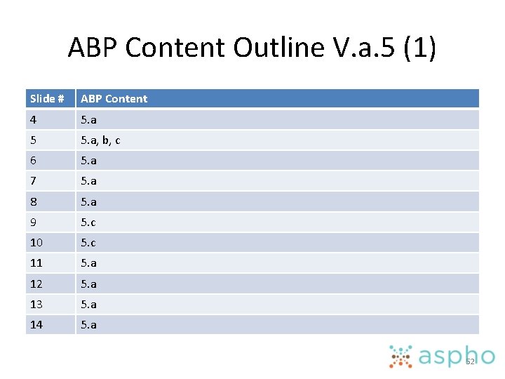 ABP Content Outline V. a. 5 (1) Slide # ABP Content 4 5. a