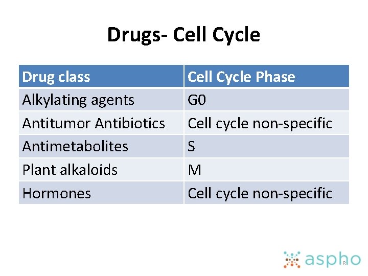 Drugs- Cell Cycle Drug class Alkylating agents Antitumor Antibiotics Antimetabolites Plant alkaloids Hormones Cell