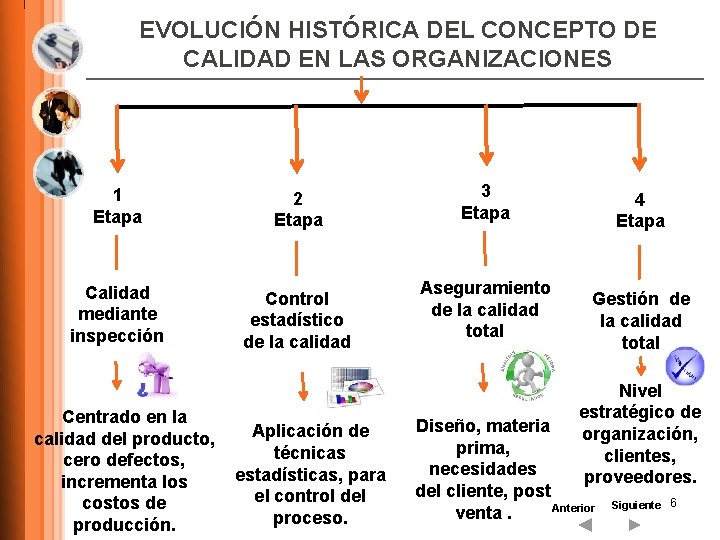 EVOLUCIÓN HISTÓRICA DEL CONCEPTO DE CALIDAD EN LAS ORGANIZACIONES 1 Etapa 2 Etapa Calidad