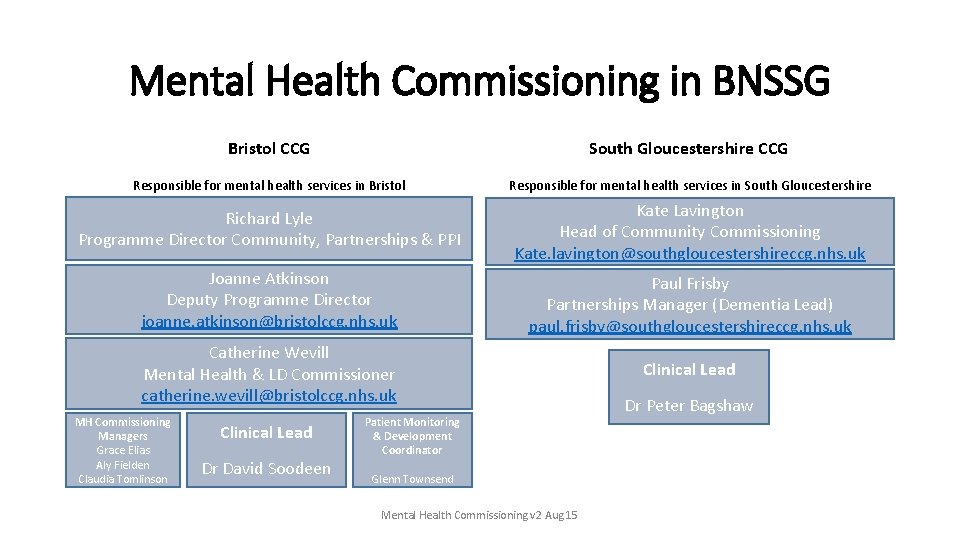 Mental Health Commissioning in BNSSG Bristol CCG South Gloucestershire CCG Responsible for mental health