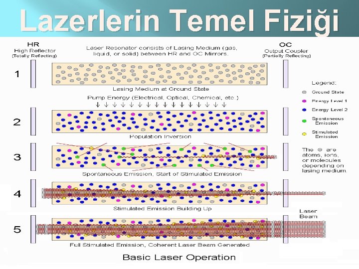 Lazerlerin Temel Fiziği 