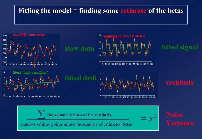 Fitting the model = finding some estimate of the betas raw f. MRI time
