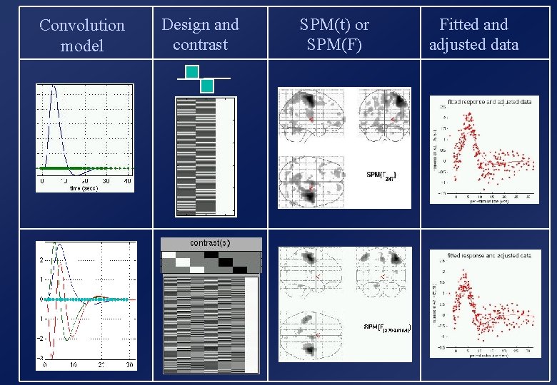 Convolution model Design and contrast SPM(t) or SPM(F) Fitted and adjusted data 