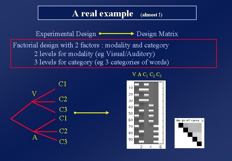 A real example (almost !) Experimental Design Matrix Factorial design with 2 factors :