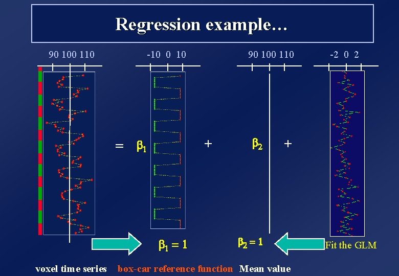 Regression example… 90 100 110 -10 0 10 + = b 1 = 1